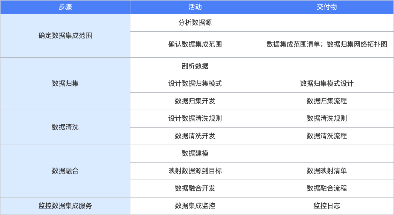 数据集成实施内容 示例模板