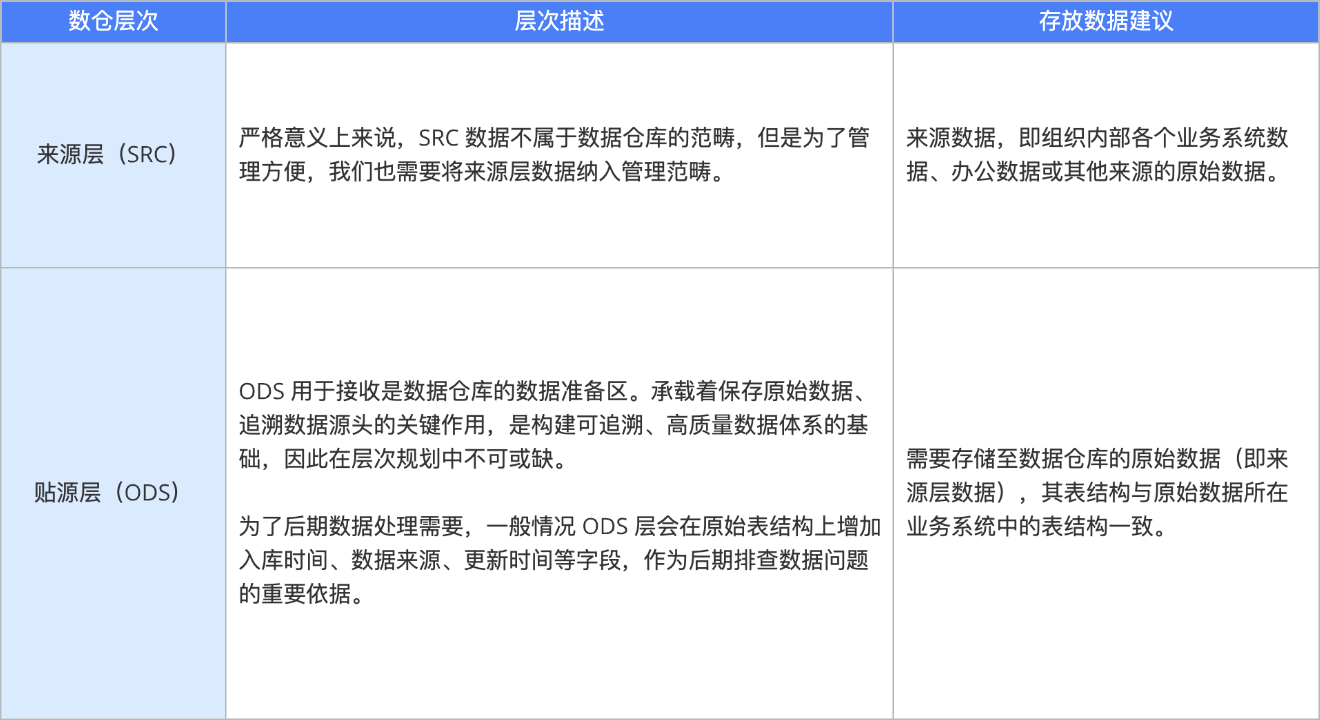 数据仓库分层设计 示例模板