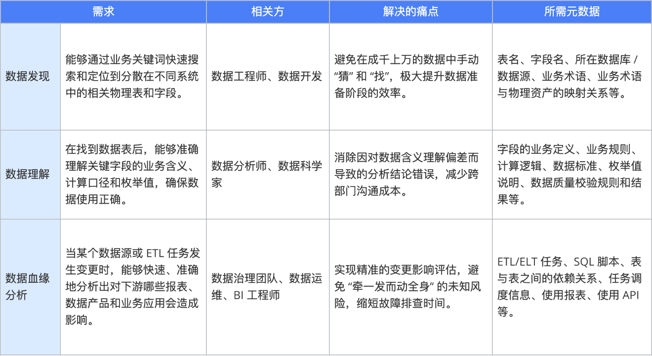 元数据需求整合 示例模板