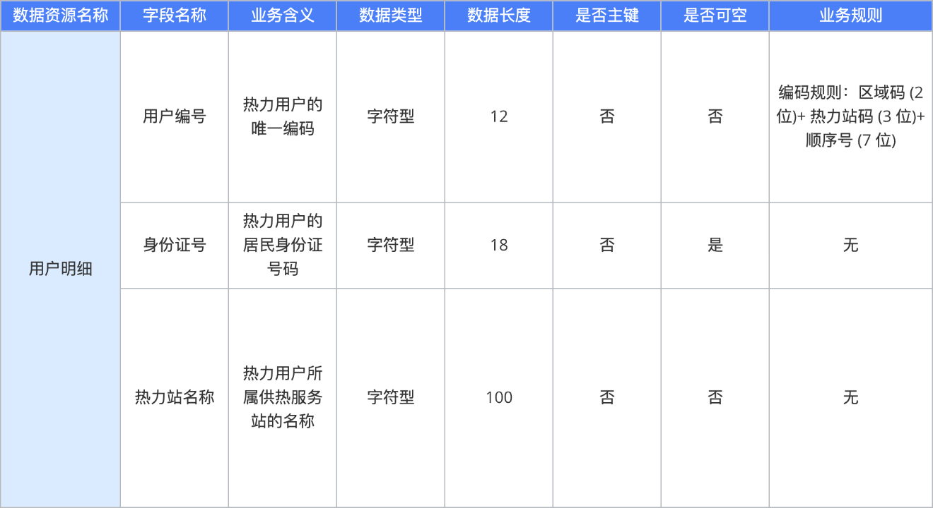 数据标准梳理 示例模板