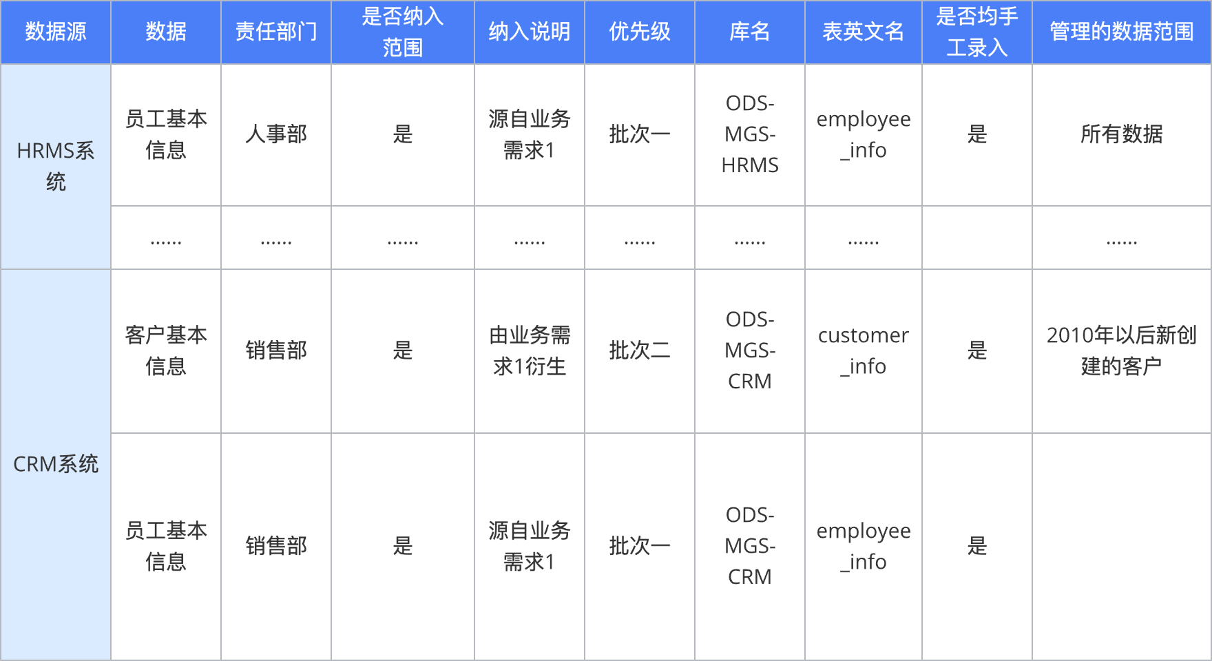 数据质量管理范围清单 示例模板