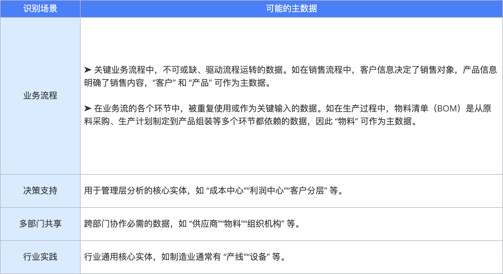 主数据识别场景 示例模板