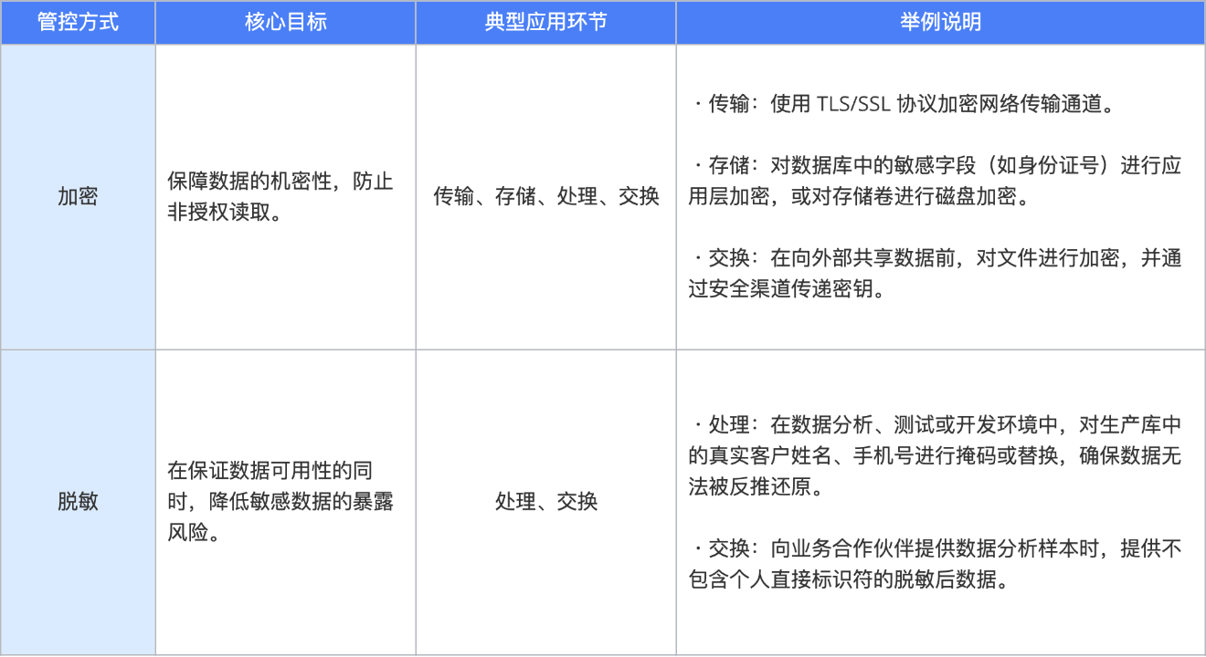 数据安全管控方式 示例模板