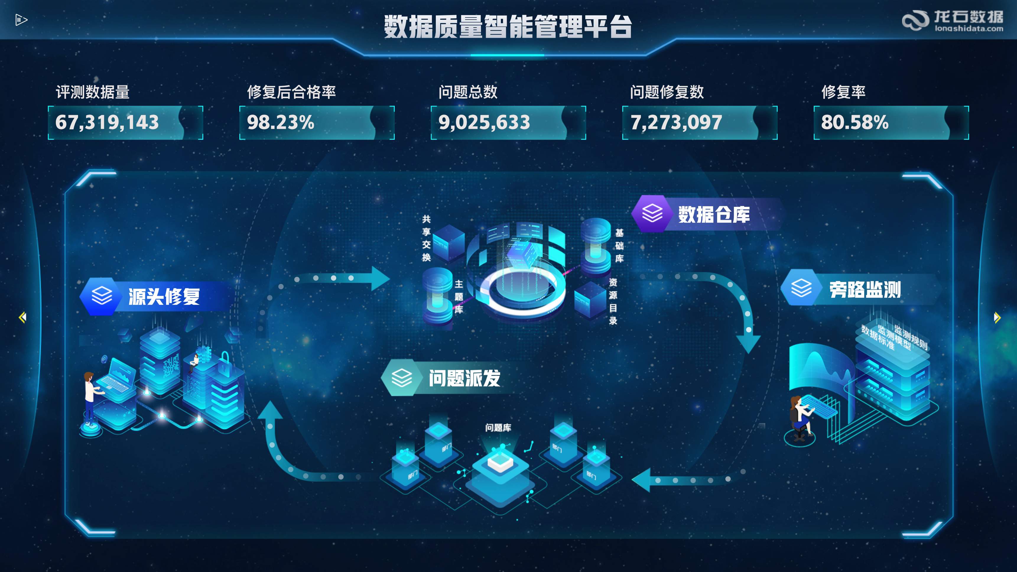 问题数据闭环管理