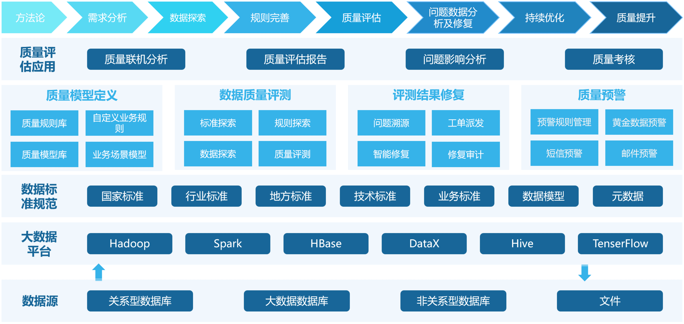 数据质量管理平台功能架构图
