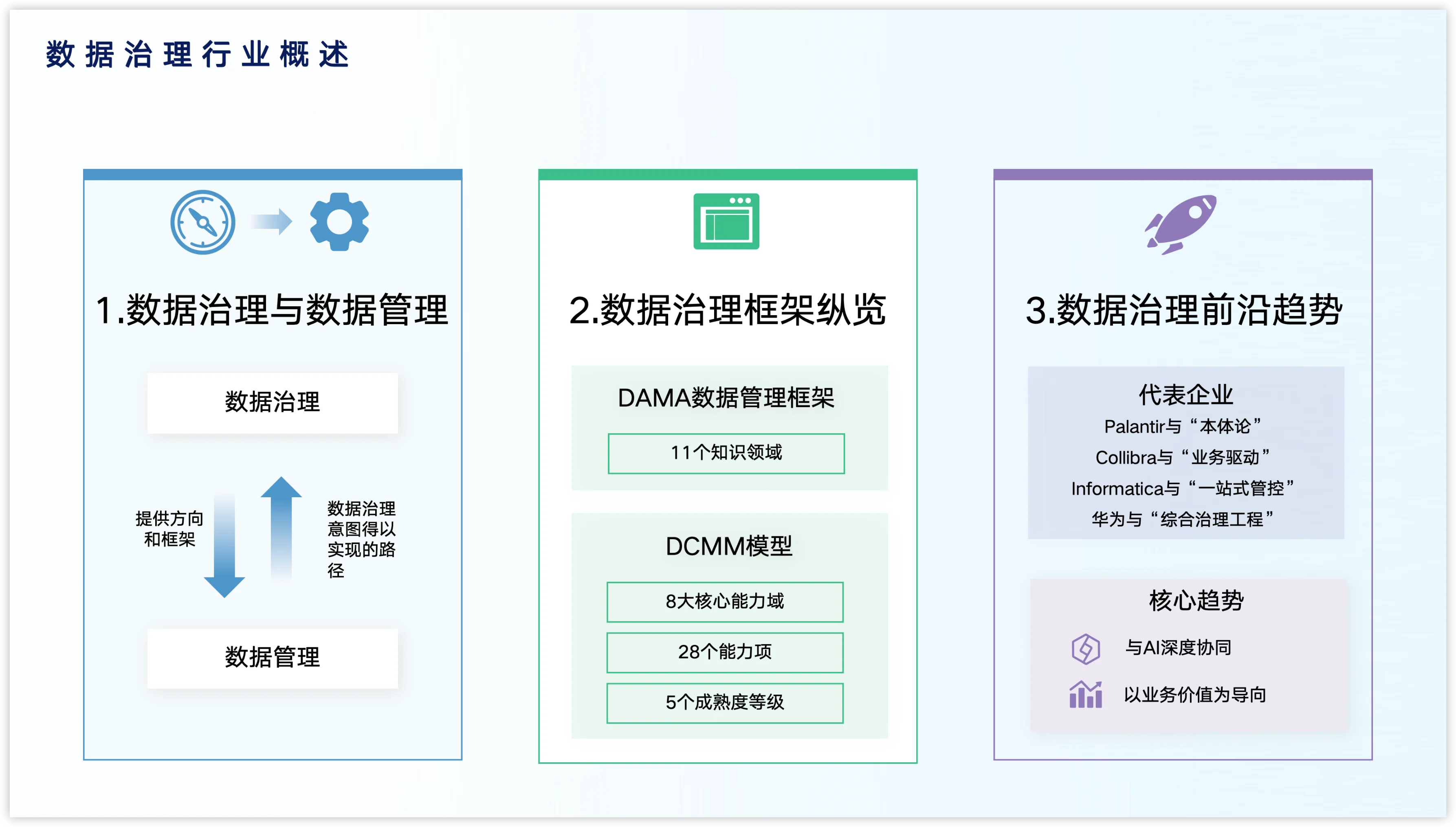 数据治理行业概述