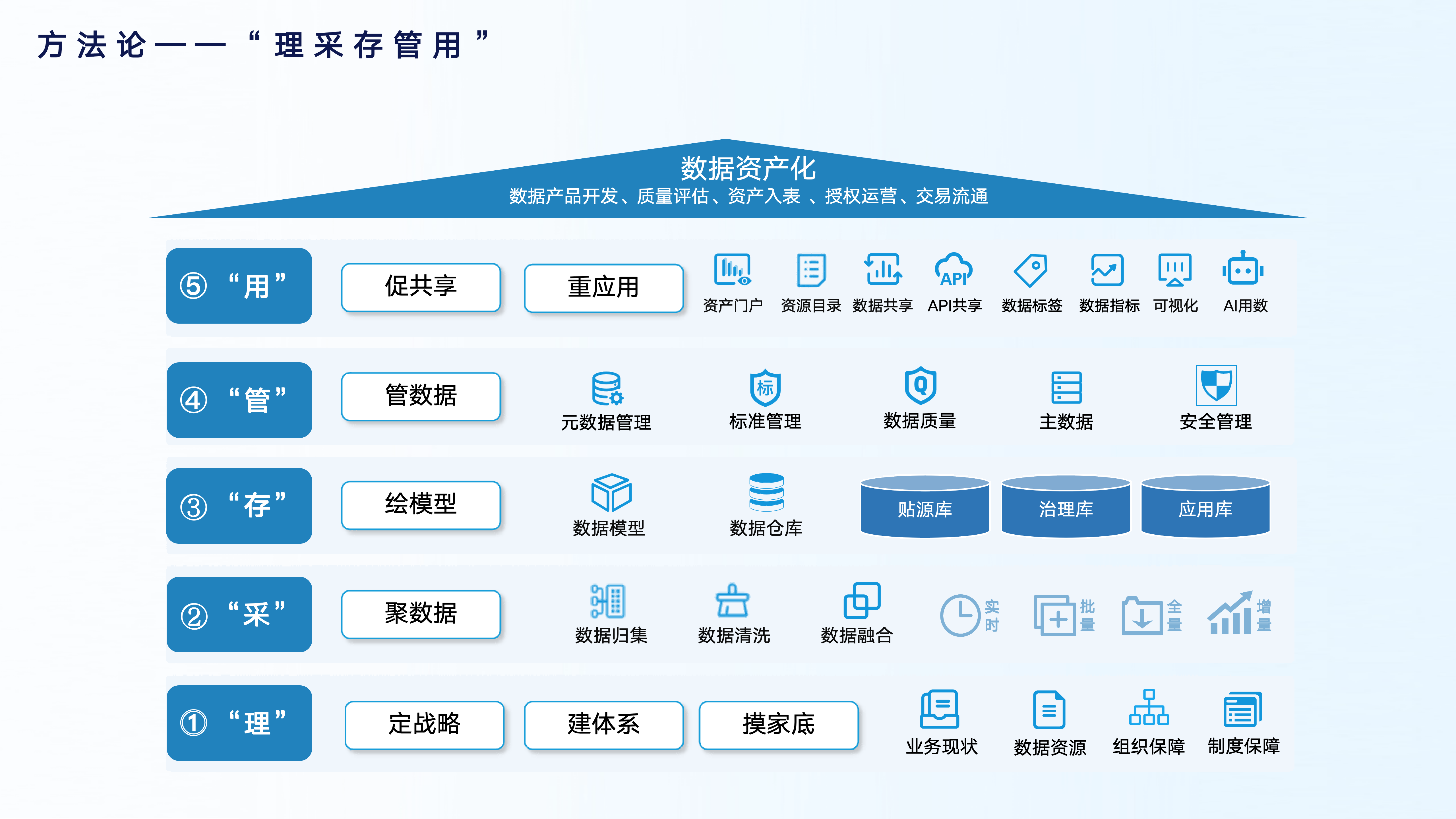 理采存管用方法论