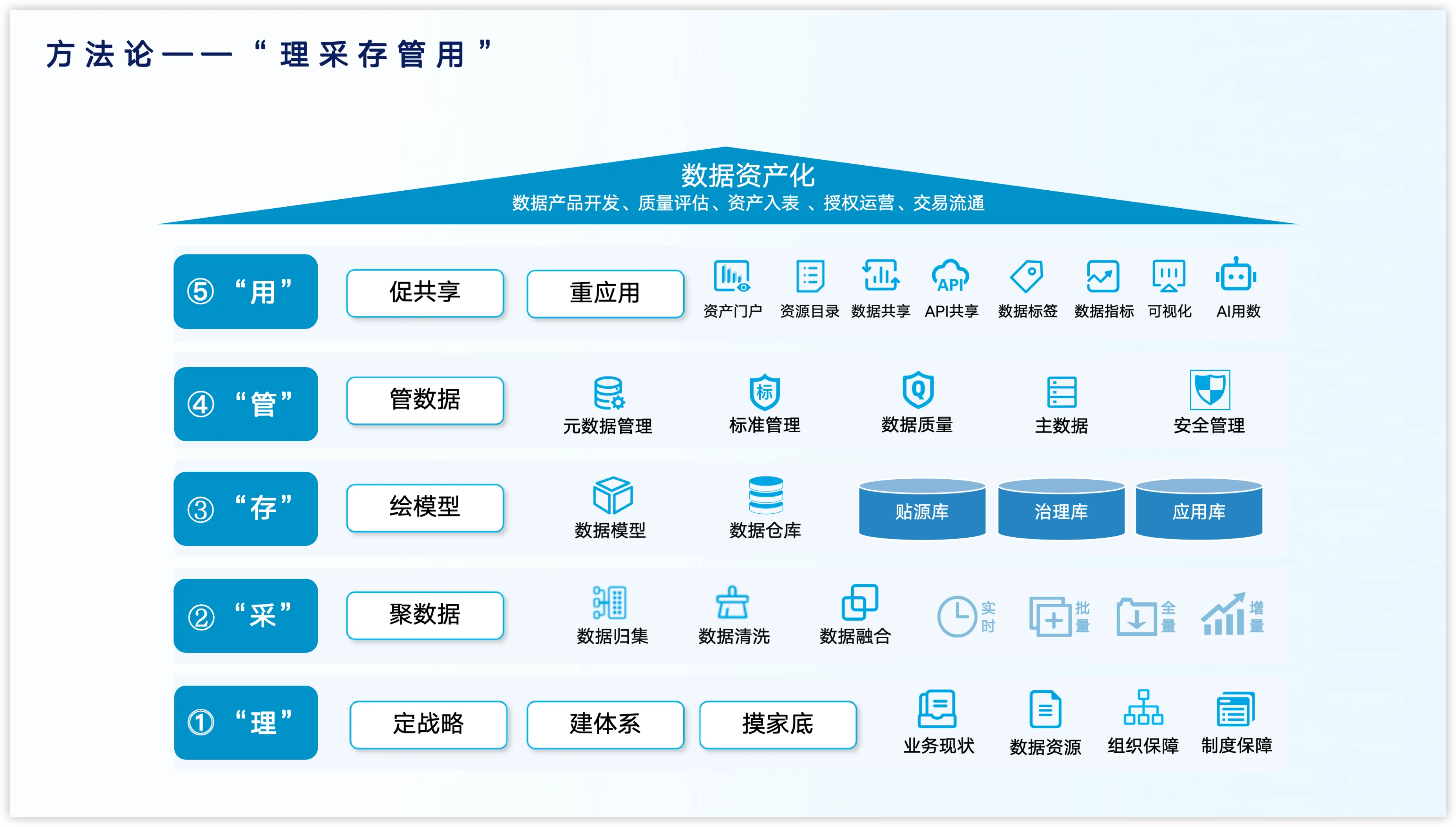 理采存管用方法论