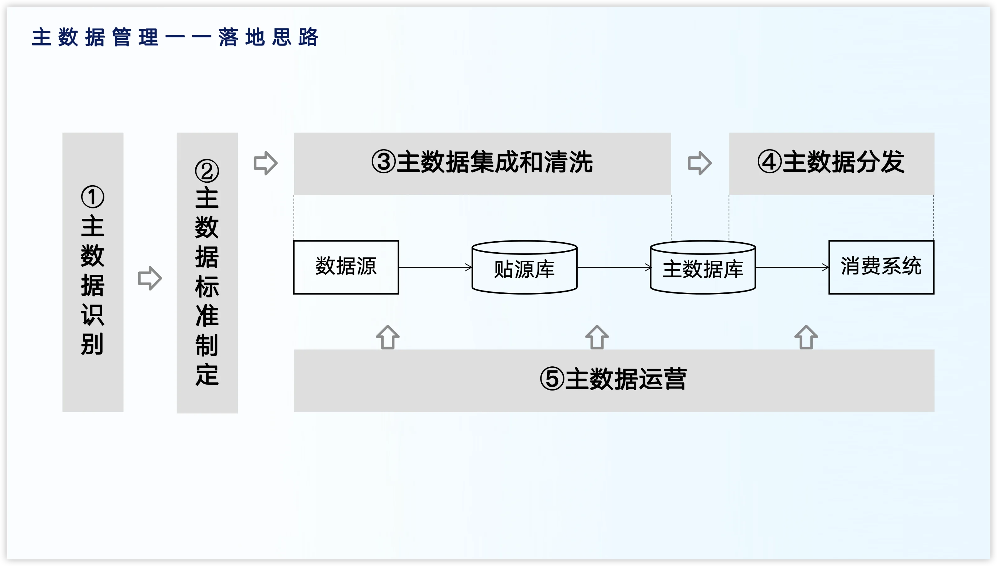 （管）主数据管理