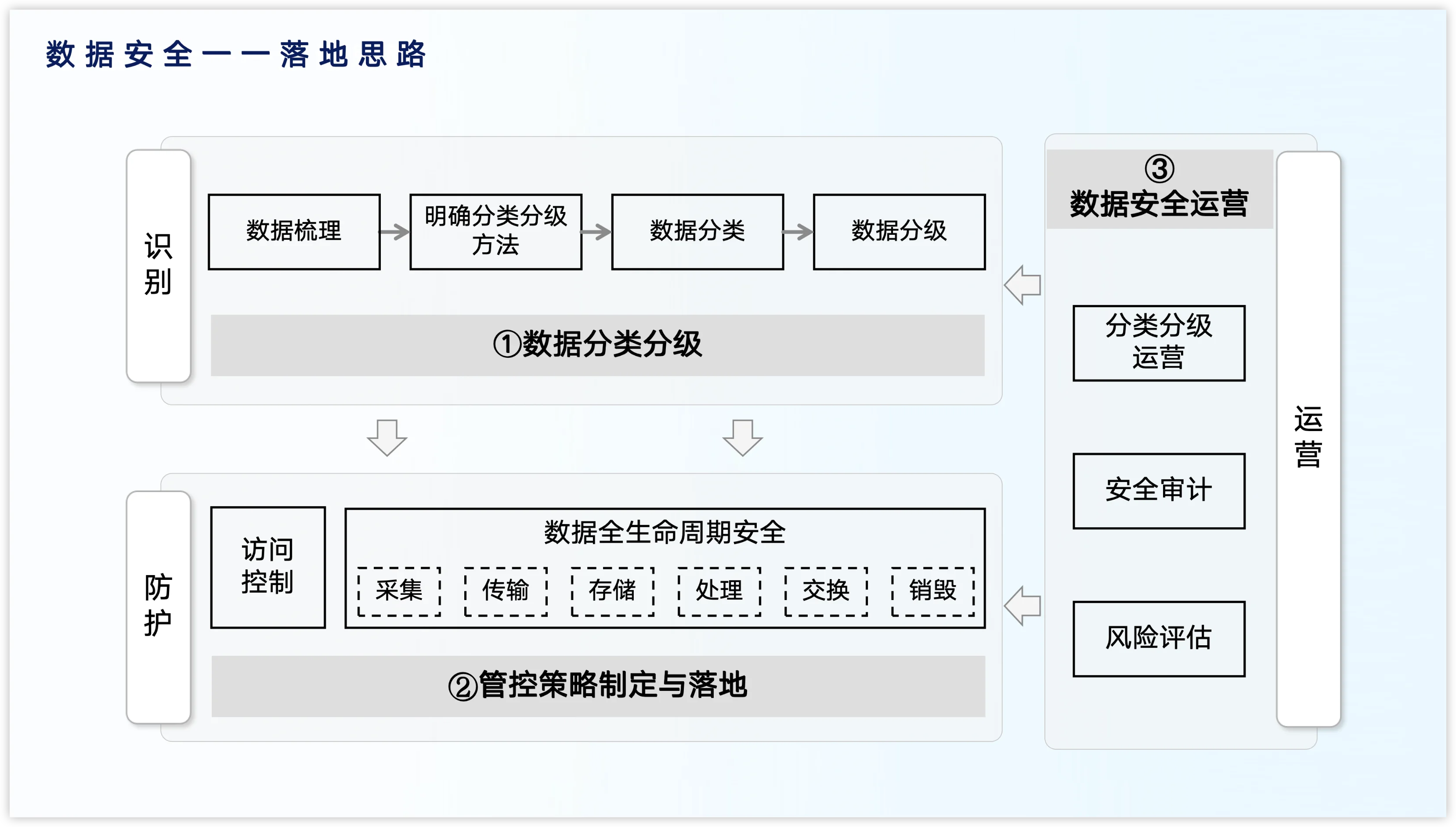 （管）数据安全管理