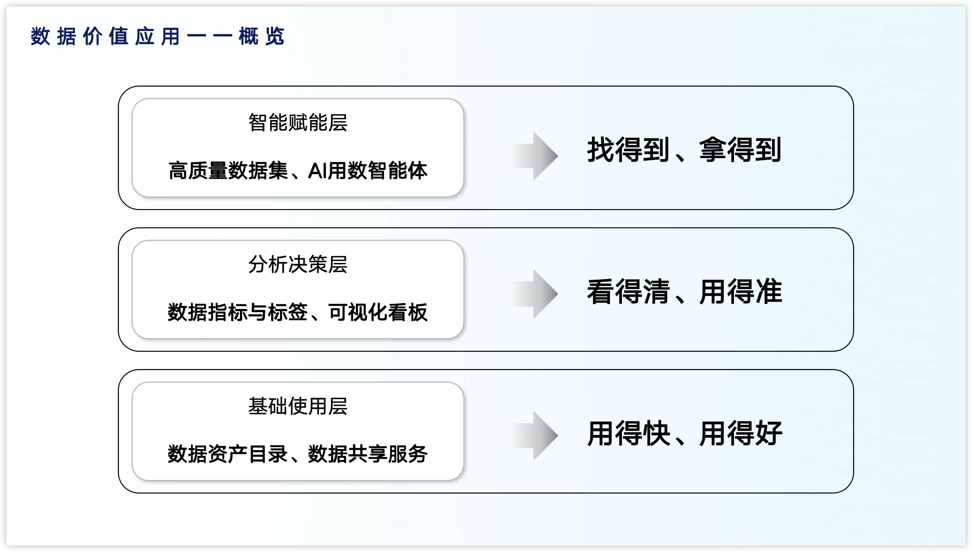 （用）数据价值应用
