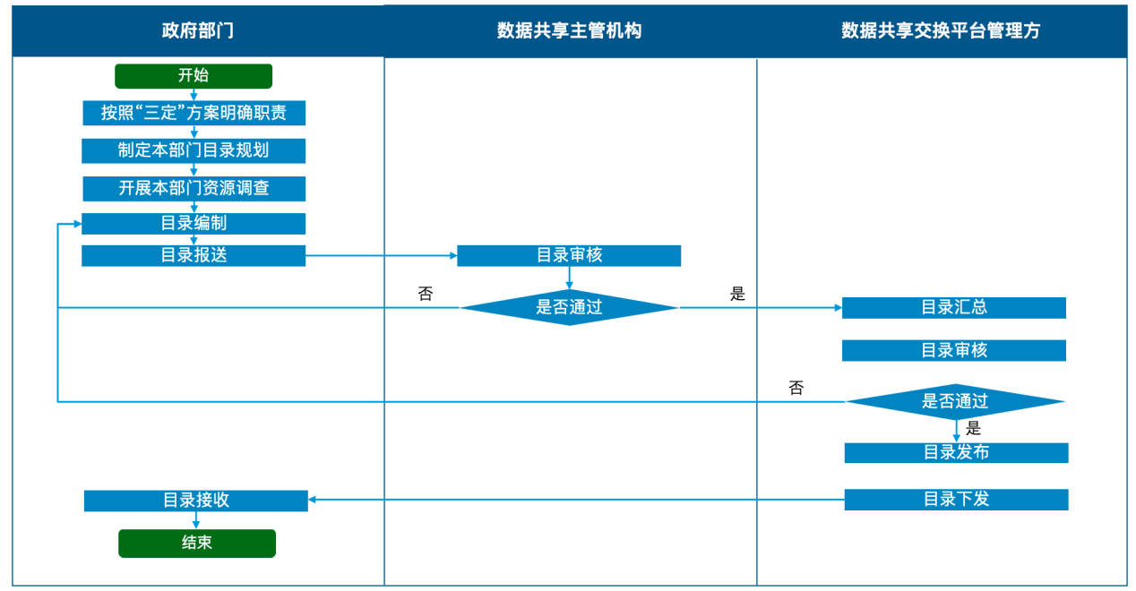目录管理标准化