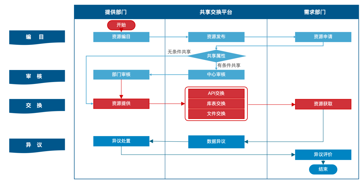 共享交换全流程管理