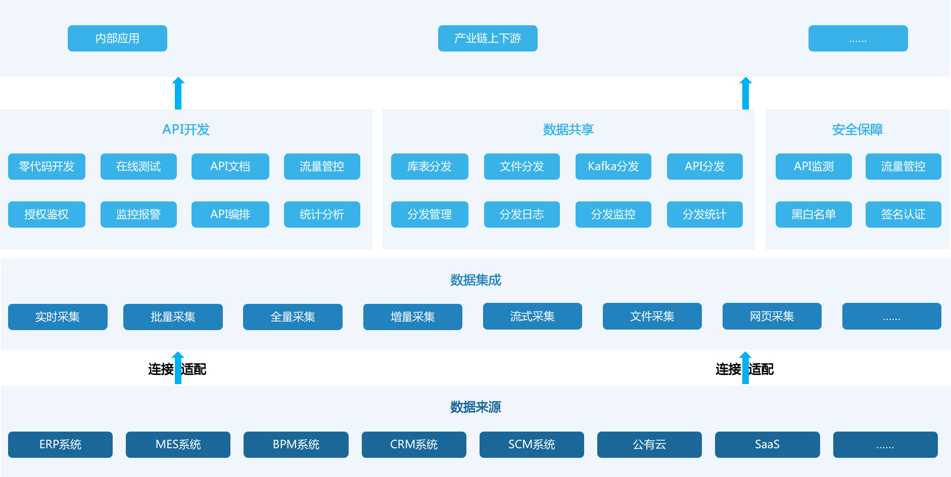 跨系统数据集成功能架构图