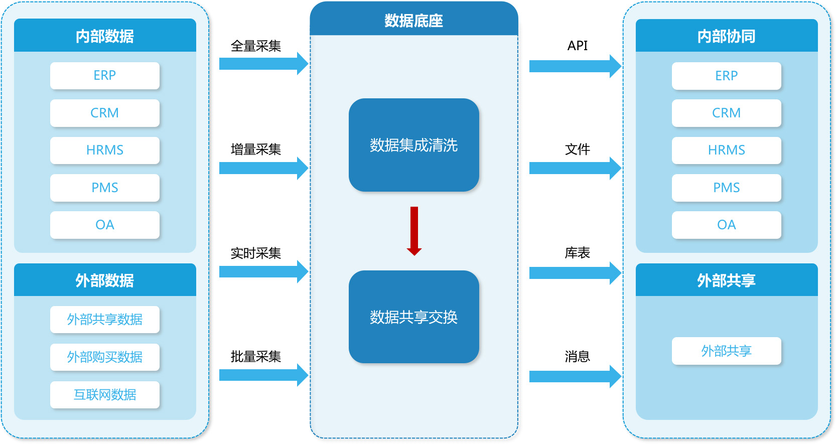 集团级数据底座架构图