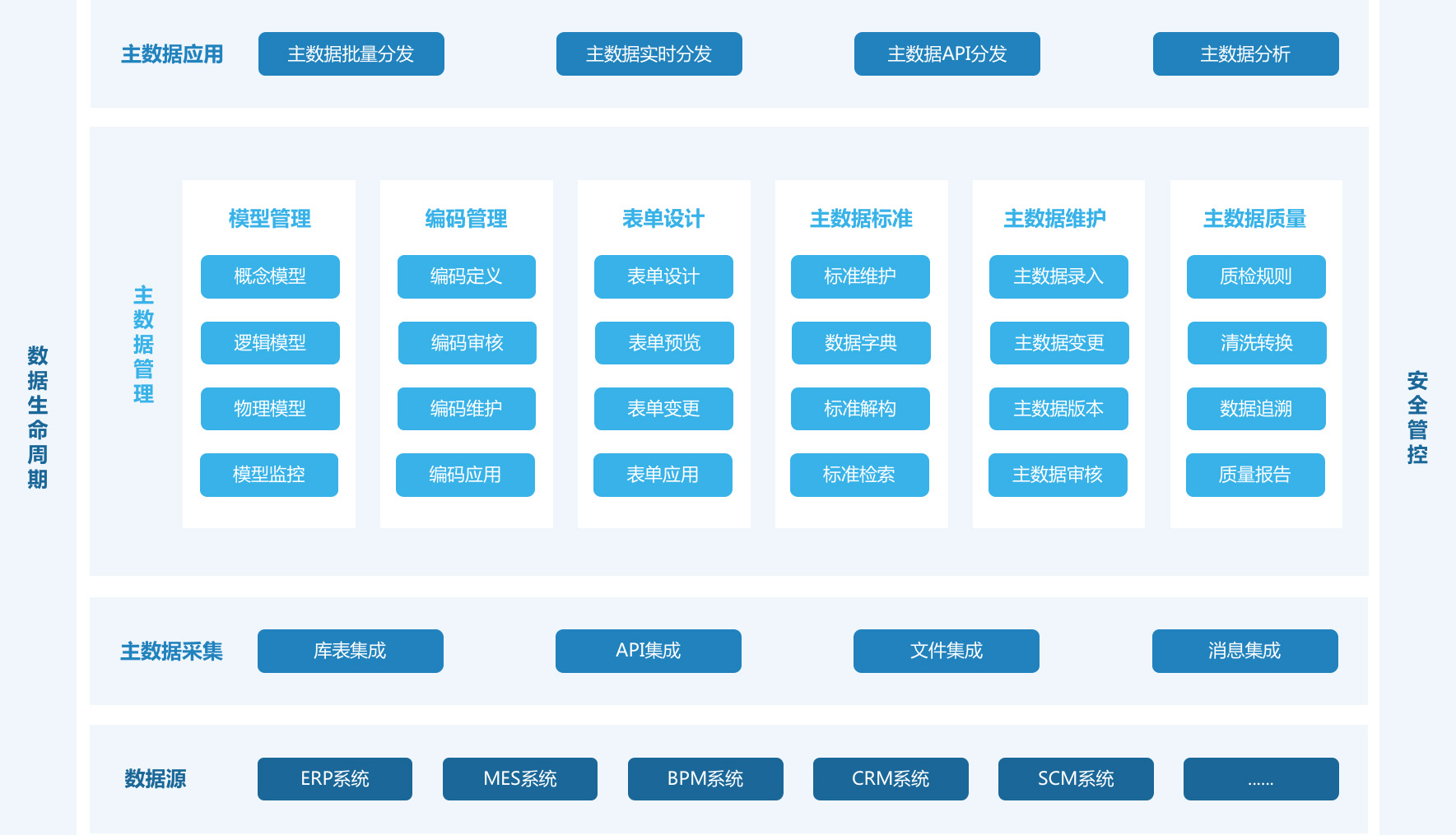 企业级主数据管理解决方案