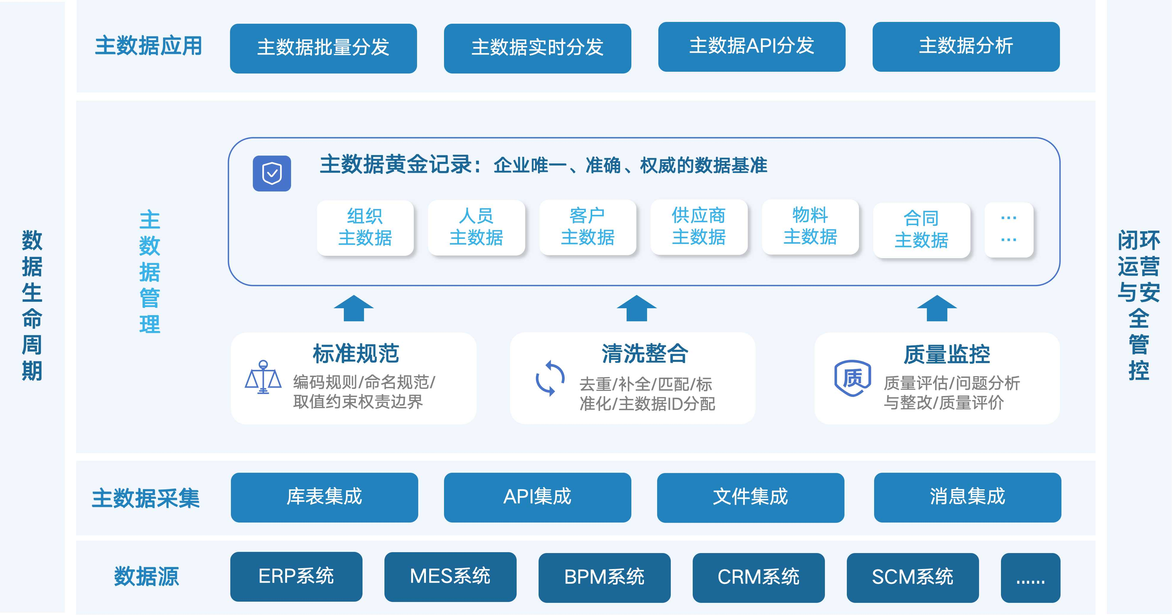 集团级数据底座架构图