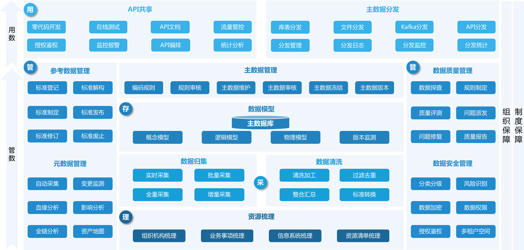企业级主数据管理功能架构图