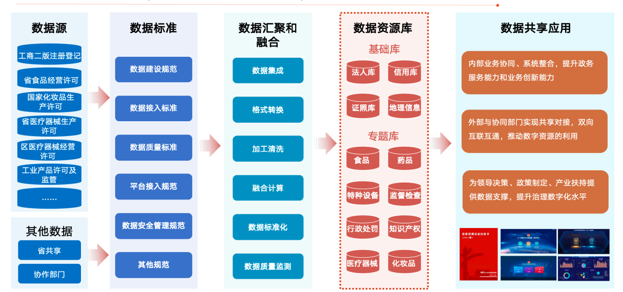 统一标准与认责
