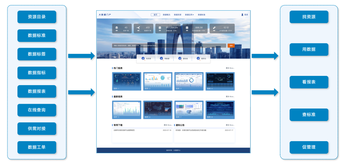 构建两大能力中枢