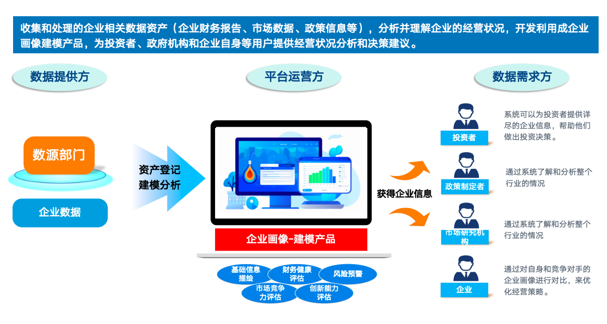 奠基资产利用方向
