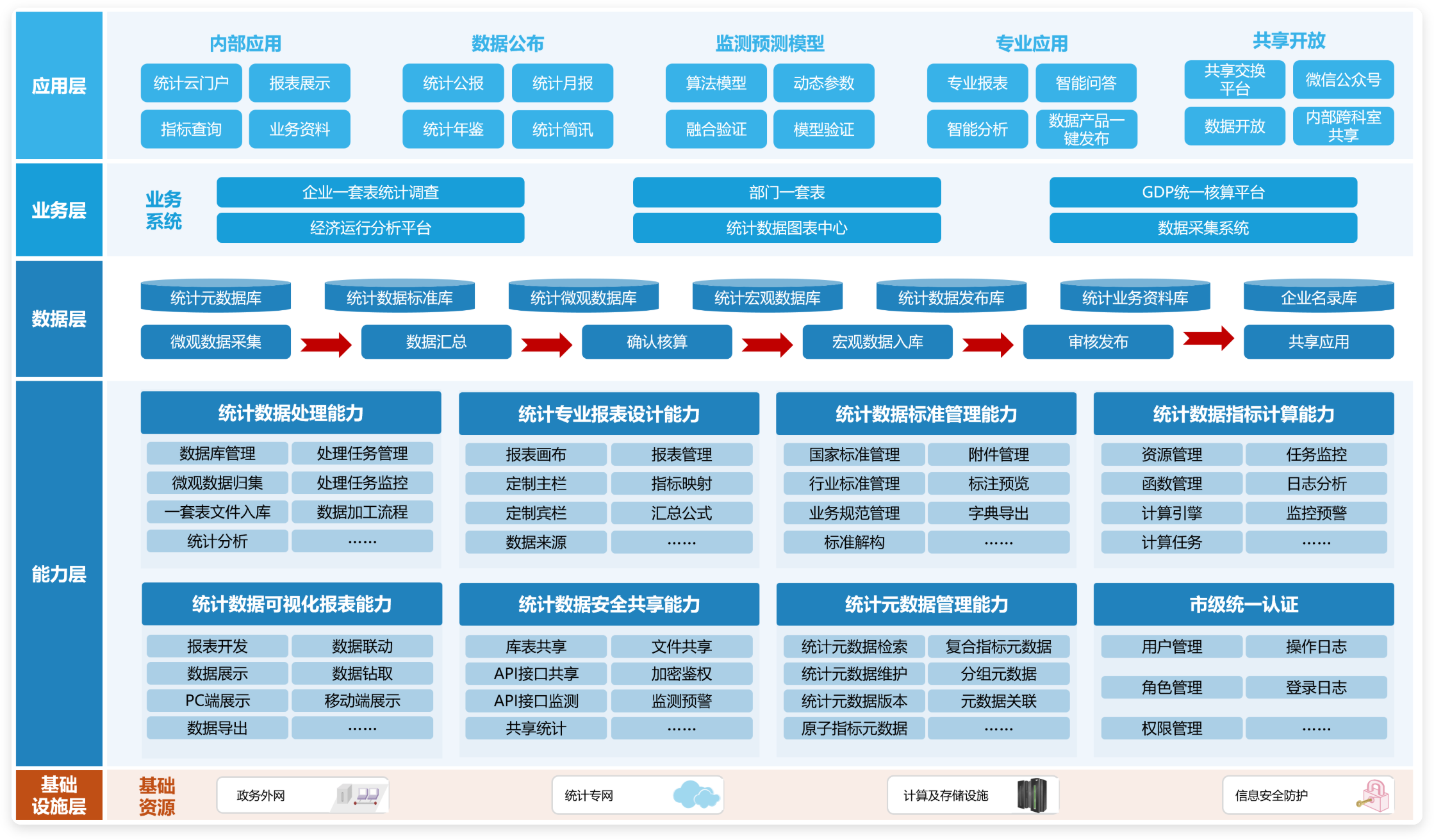 统计局数据智能应用平台