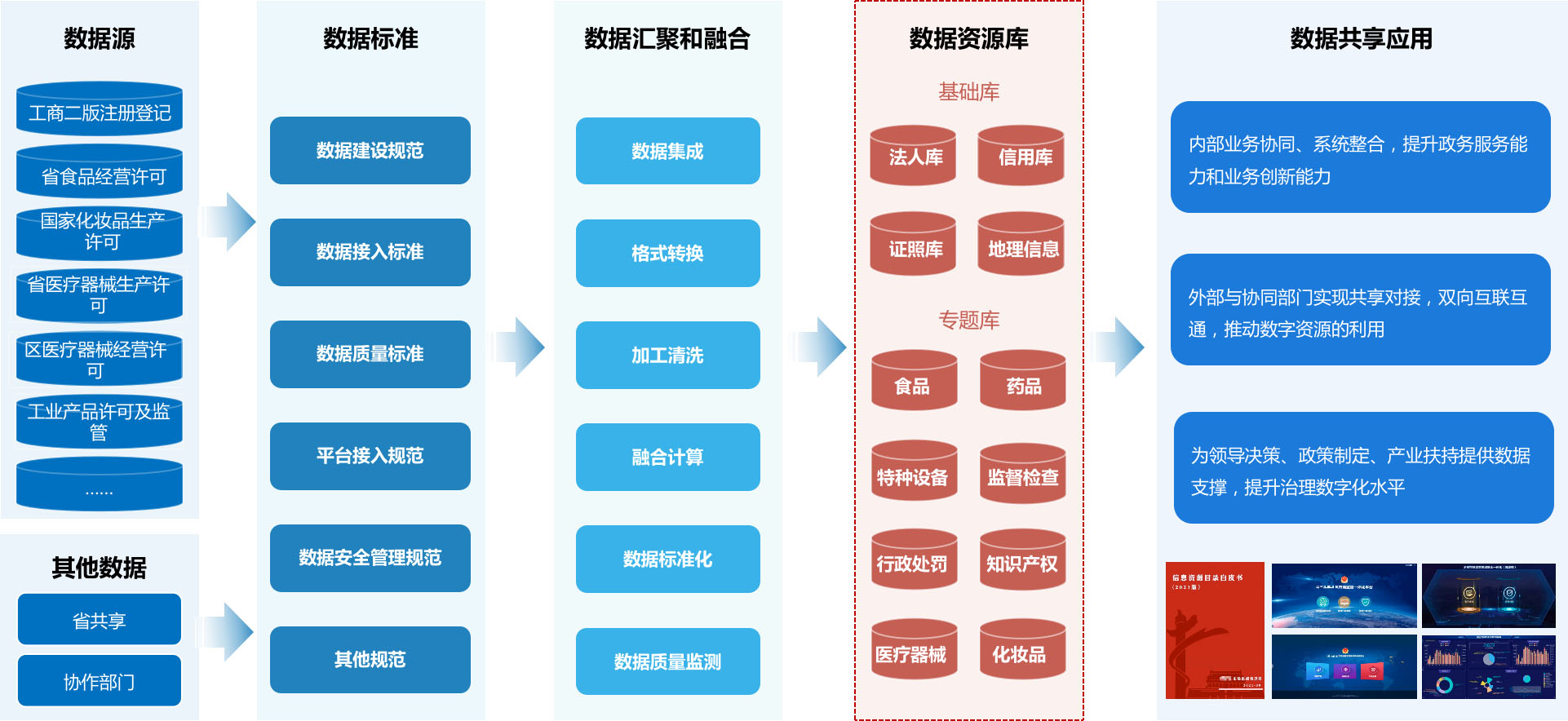 部门级数据治理平台案例