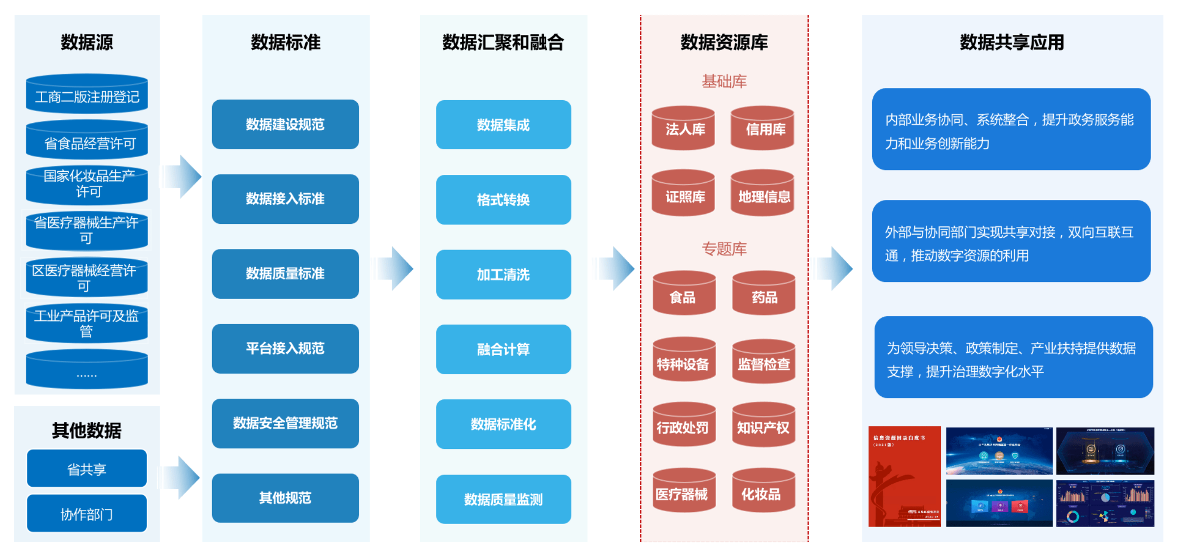 市场监督管理局基础库主题库建设