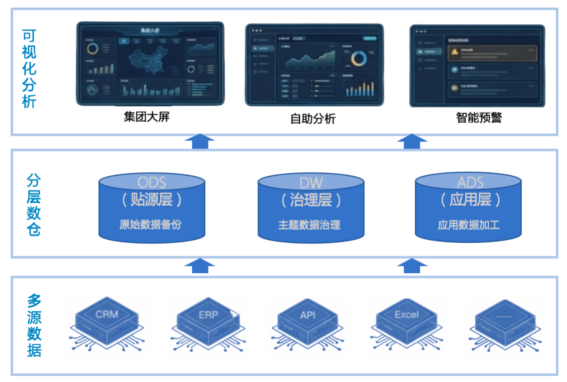 数仓建设与可视化分析架构总览
