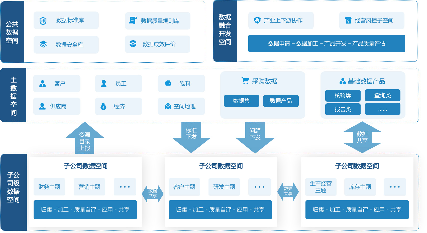 集团级数据底座架构图
