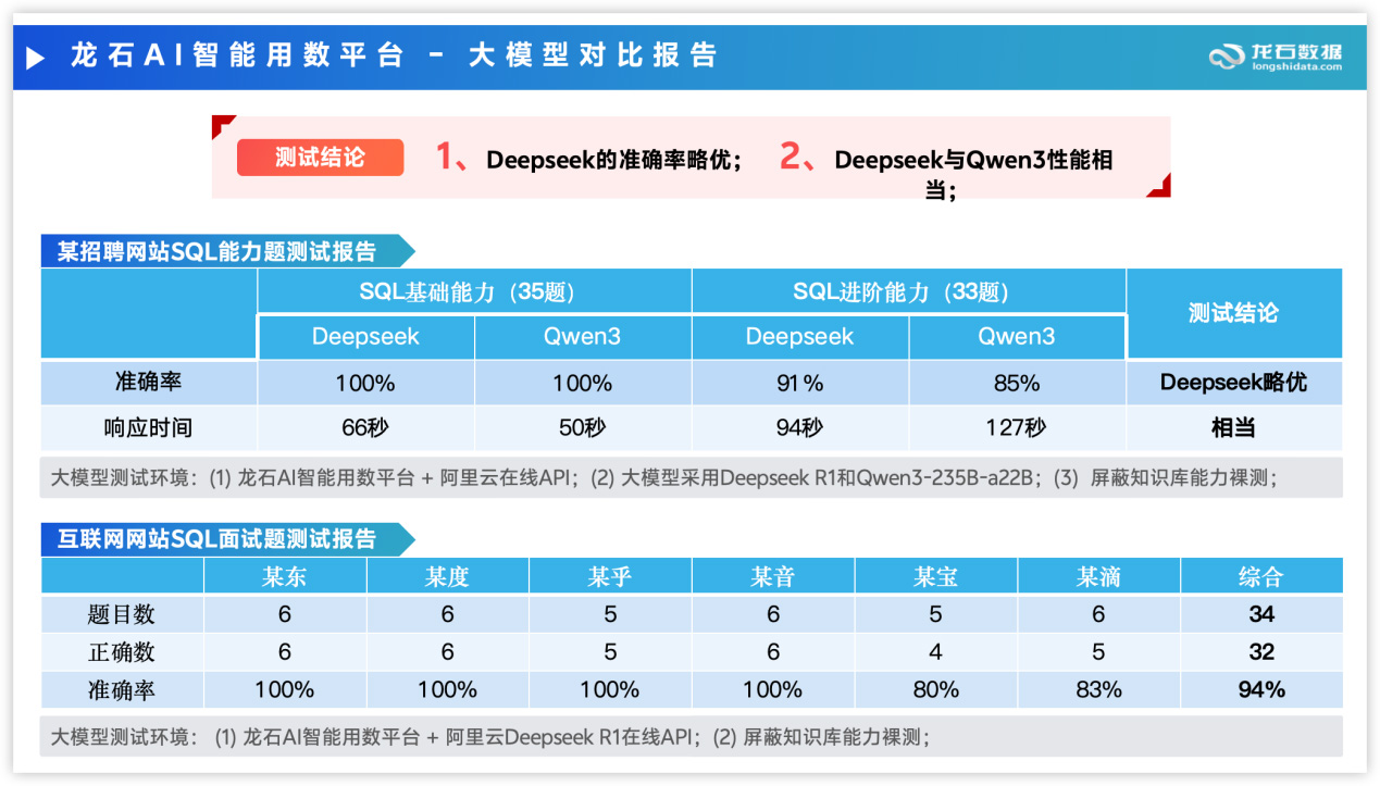 龙石AI用数平台-大模型对比报告