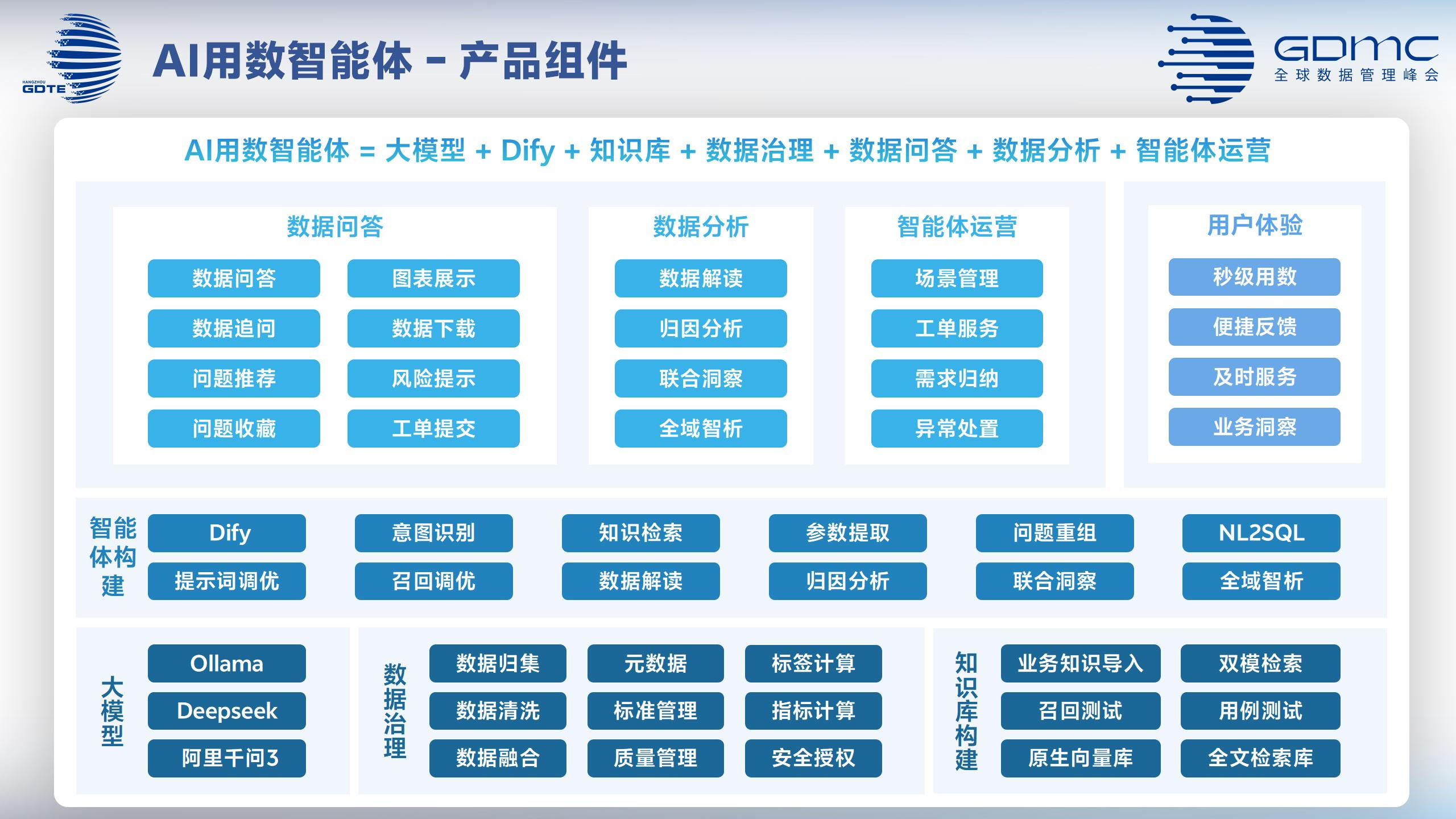 AI用数的七大组成部分