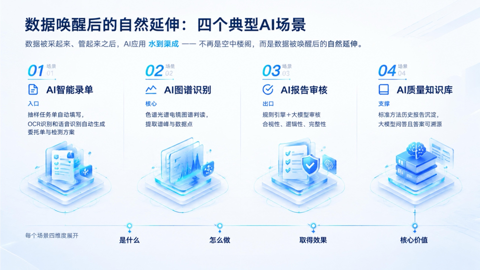 十、数据准备好之后的四个AI场景