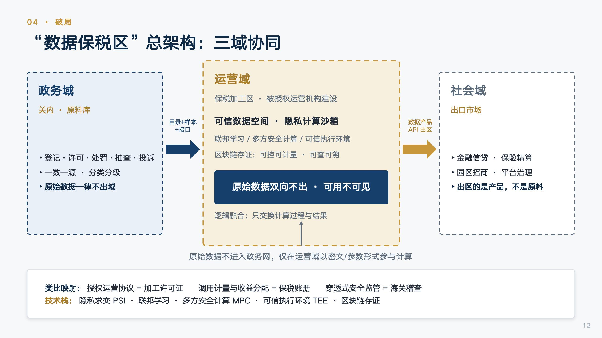 七、“数据保税区”思路的形成