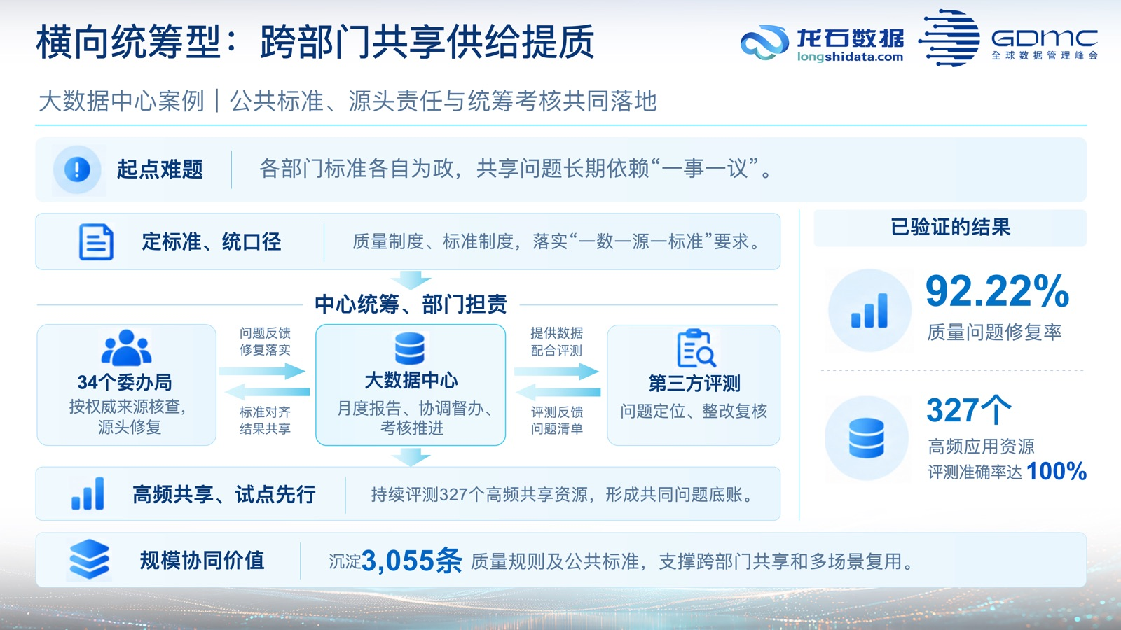 六、横向统筹：跨部门共享供给提质