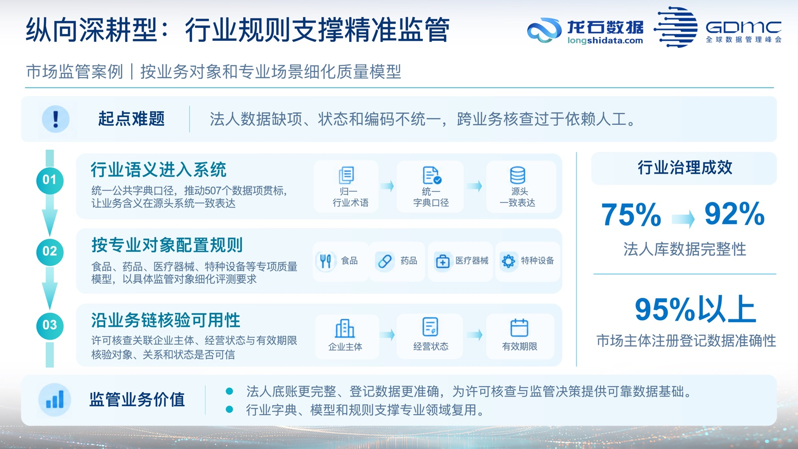 七、纵向深耕：行业规则支撑精准监管
