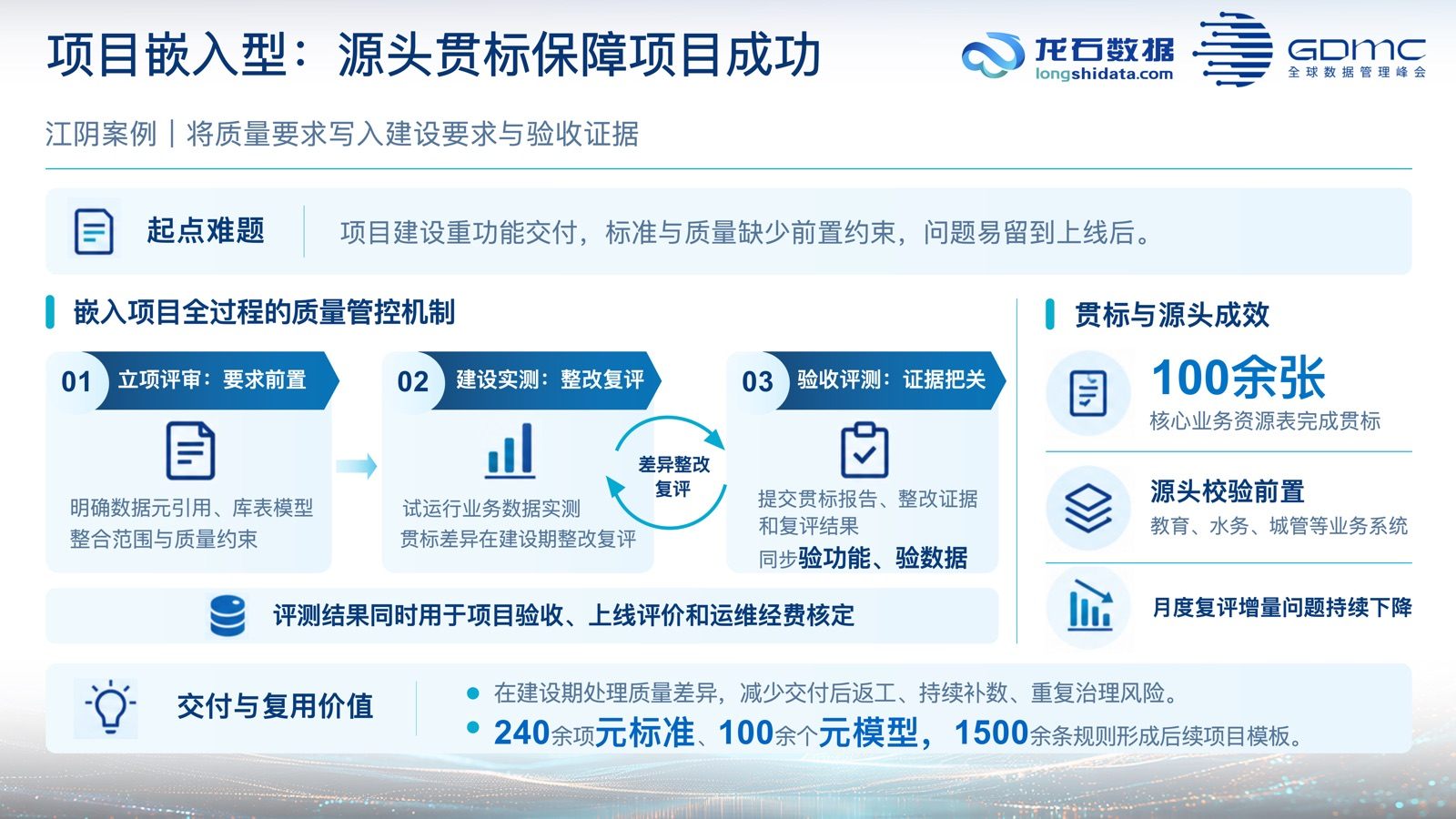 八、项目嵌入：标准前置与源头贯标