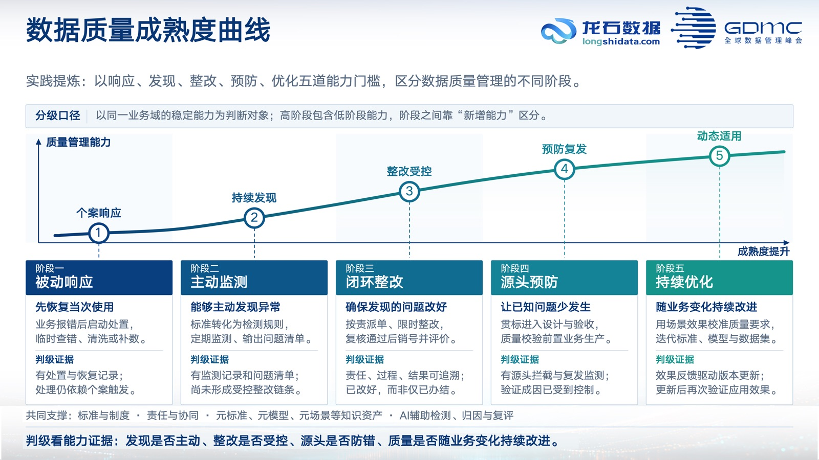 十、数据质量成熟的五个阶段