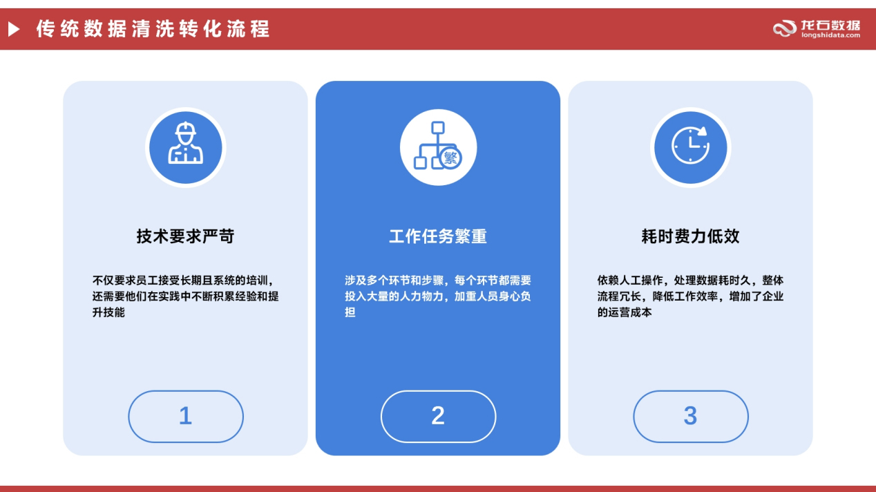数据清洗转换