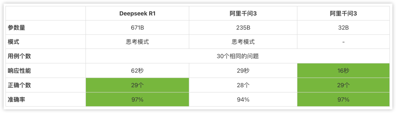 我们针对AI智能问数场景，对比了DeepSeek R1和千问3这两个最热门的大模型