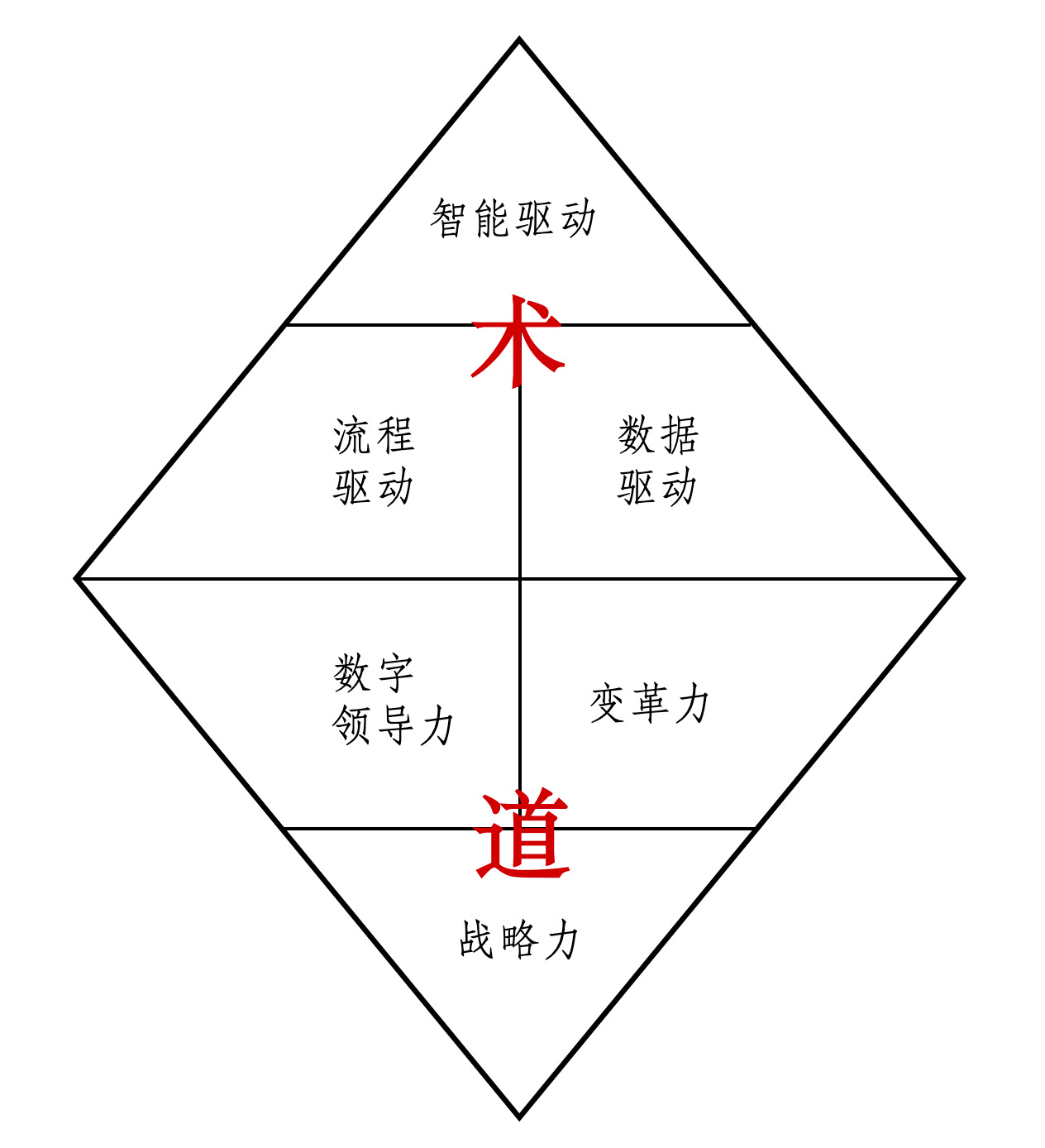 华为原CIO周良军先生在《华为数字化转型》这本书中讲的钻石模型。