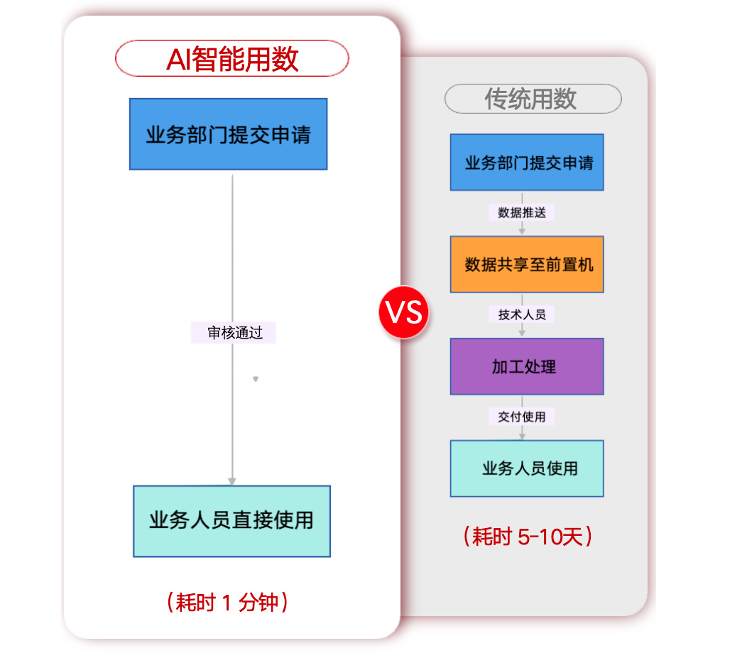 传统用数方法