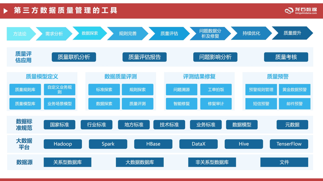 第三方数据质量管理工具