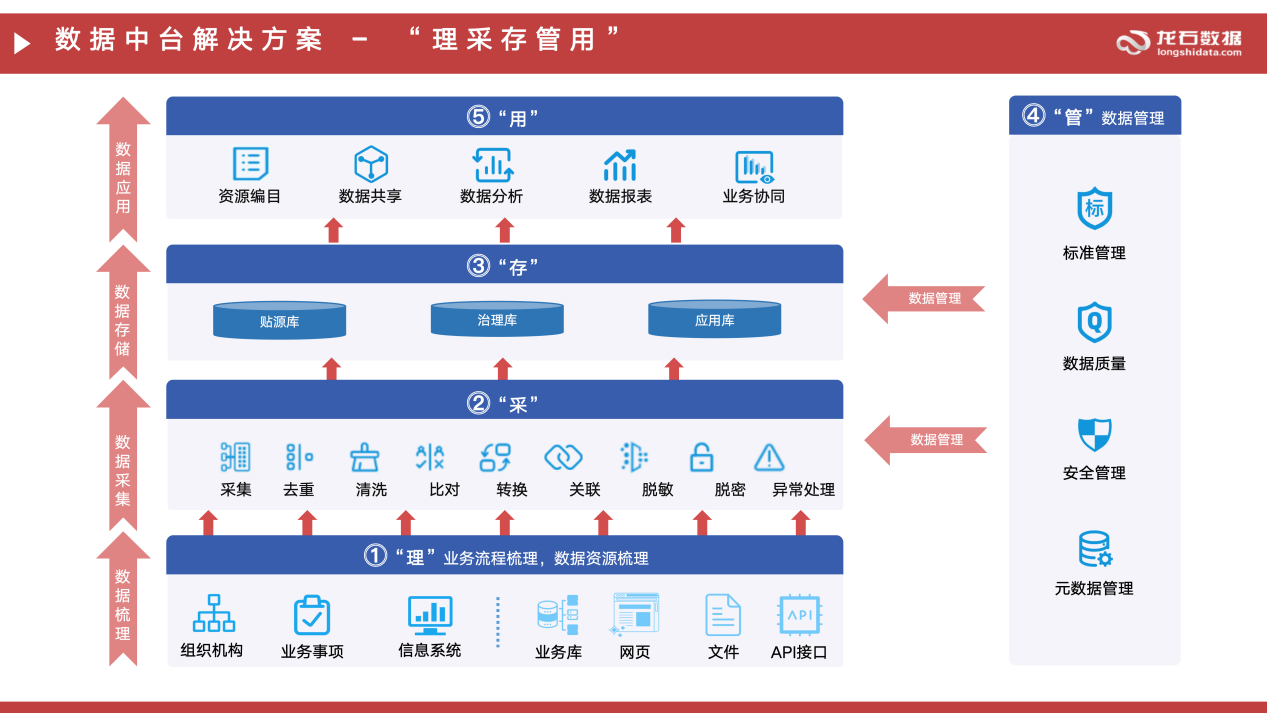 数据中台方法论