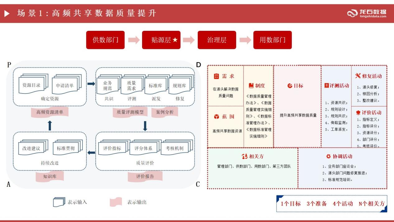 场景1:高频共享数据质量提升