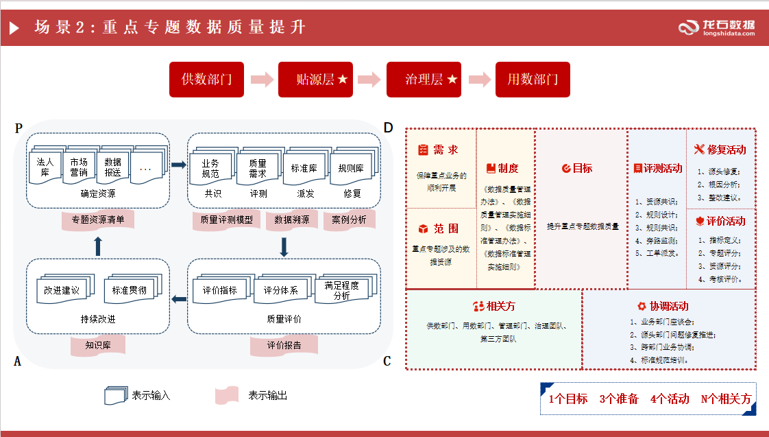 场景2:重点专题数据质量提升