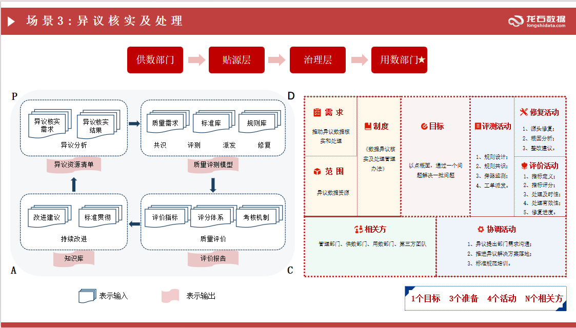 场景3:异议核实和处理
