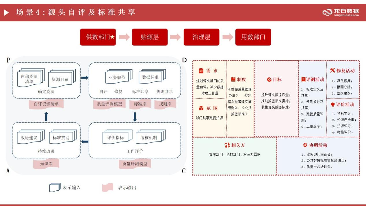 场景4:源头自评及标准共享